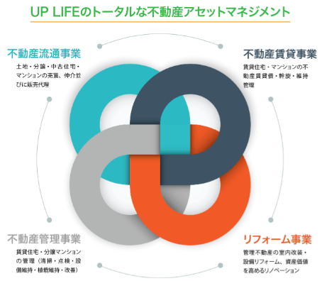 UPLIFEのトータルな不動産アセットマネジメント