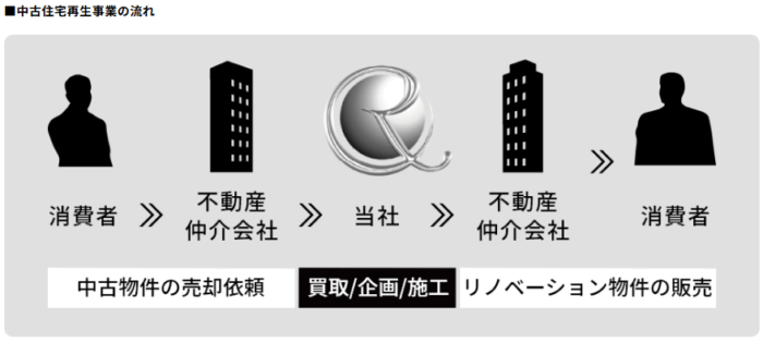 マンション買取業者おすすめ11選（番外編）／レジデンシャル不動産は不動産仲介会社との連携で強み