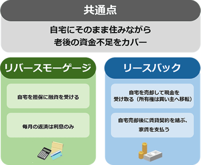 リースバックとリバースモーゲージとの違いを比較（出典：りそなグループ｜60歳で住宅ローンは組める？リスクと審査通過のためのポイント）