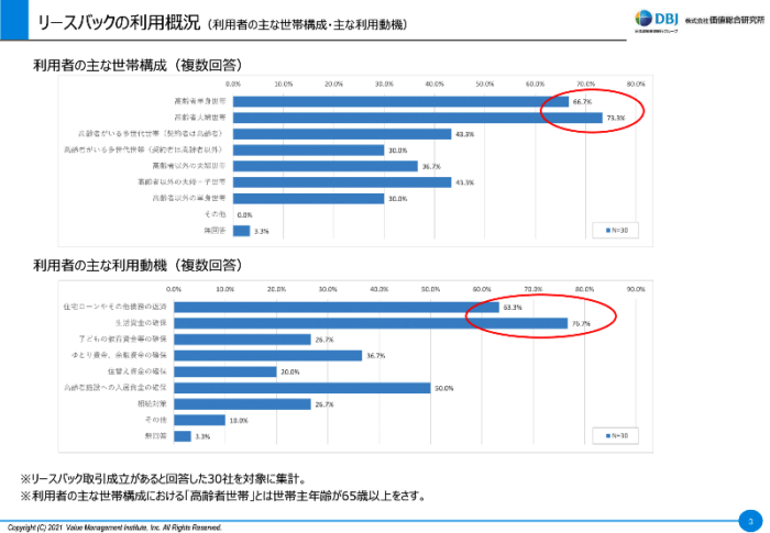 リースバックの利用動機TOP5（出典：株式会社価値総合研究所）