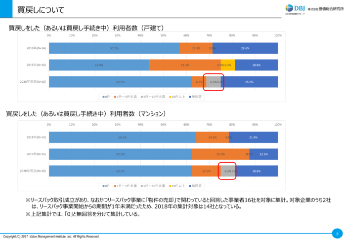リースバックがやばいとされる理由｜④買い戻しは金額が高いため難しい：リースバックの現状について-08｜買戻しについて（出典：株式会社価値総合研究所）